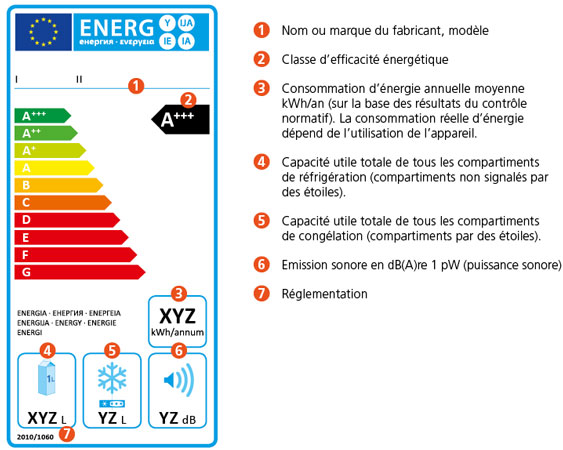 Etiquette énergie et classe énergétique