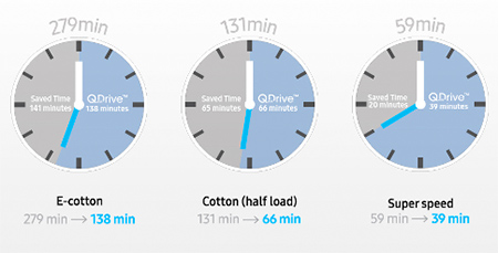 La technologie QuickDrive™ révolutionnaire de Samsung réduit la durée du  cycle de lavage par deux – Samsung Newsroom Belgique